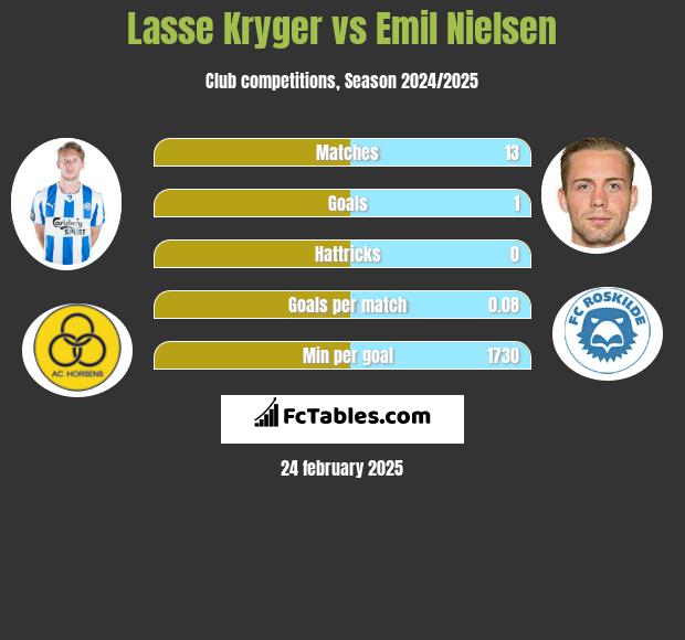 Lasse Kryger vs Emil Nielsen h2h player stats