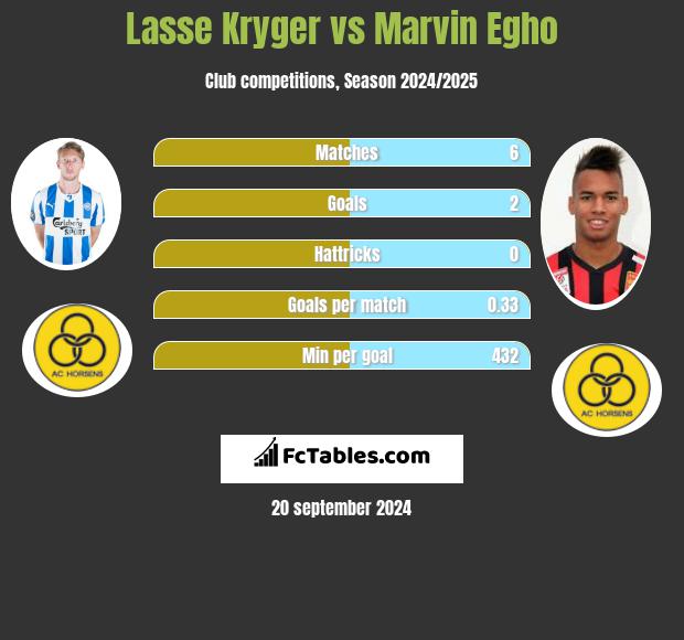 Lasse Kryger vs Marvin Egho h2h player stats