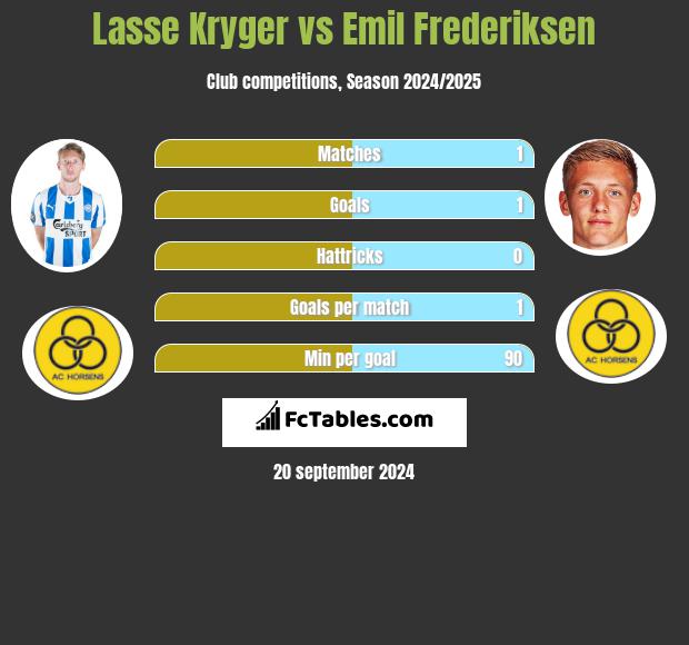 Lasse Kryger vs Emil Frederiksen h2h player stats