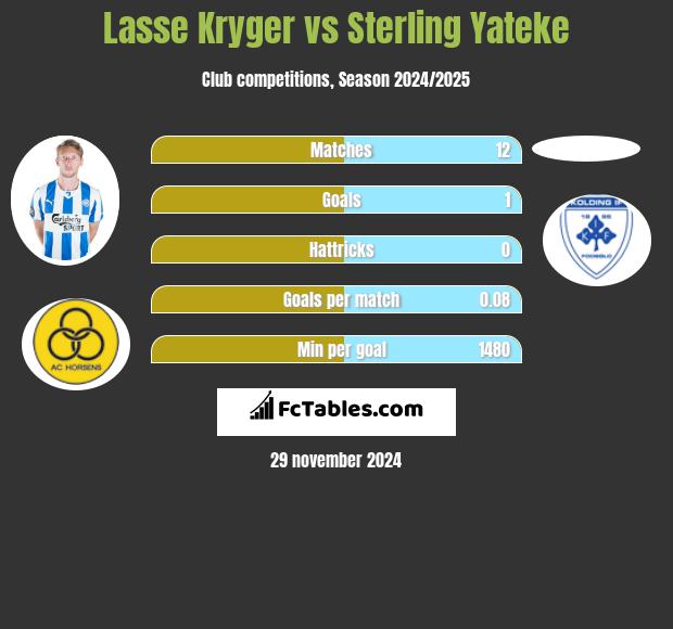 Lasse Kryger vs Sterling Yateke h2h player stats