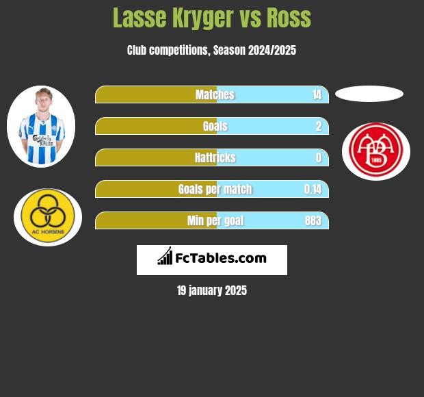 Lasse Kryger vs Ross h2h player stats