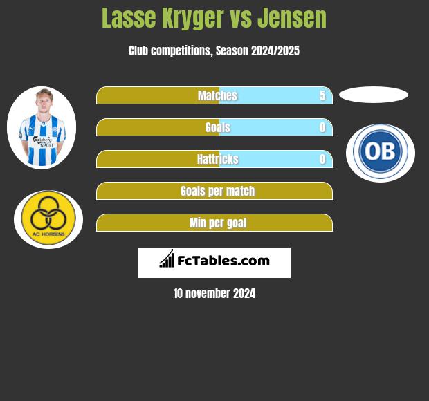 Lasse Kryger vs Jensen h2h player stats