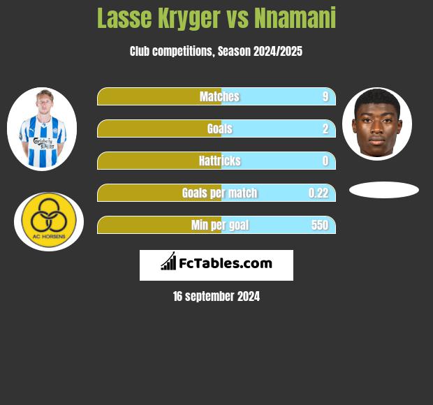 Lasse Kryger vs Nnamani h2h player stats