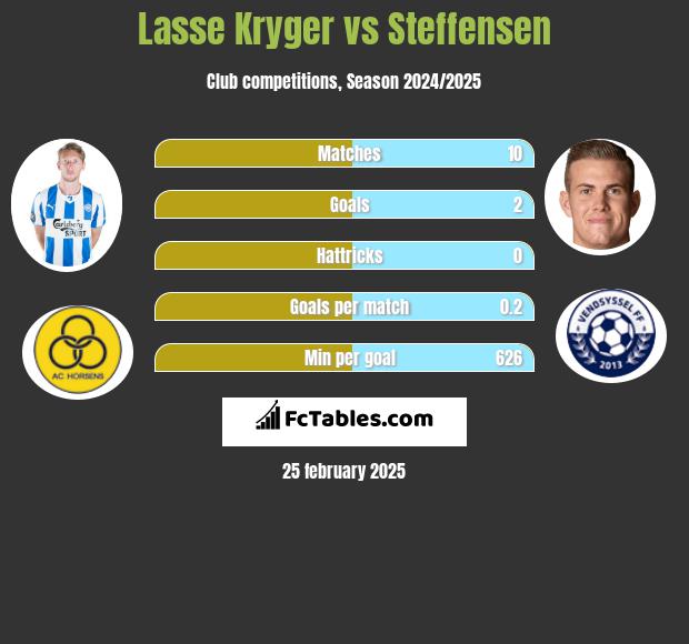 Lasse Kryger vs Steffensen h2h player stats