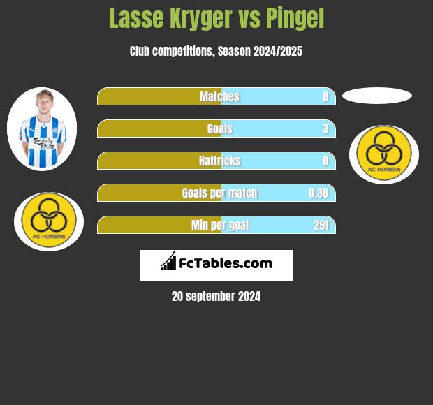 Lasse Kryger vs Pingel h2h player stats