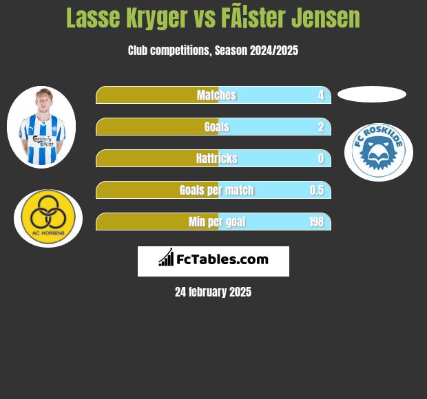 Lasse Kryger vs FÃ¦ster Jensen h2h player stats