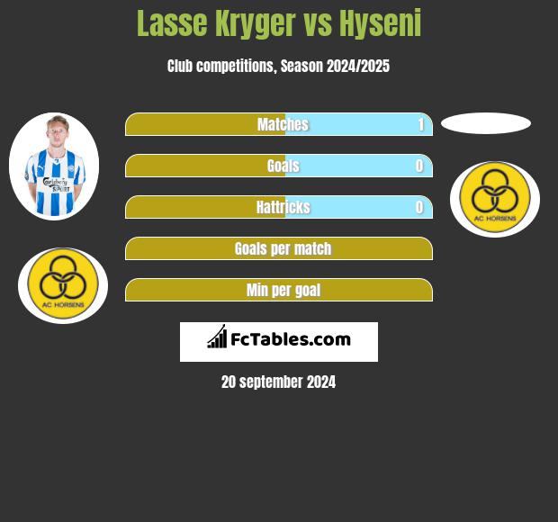 Lasse Kryger vs Hyseni h2h player stats