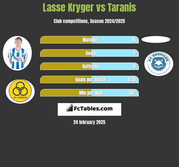 Lasse Kryger vs Taranis h2h player stats