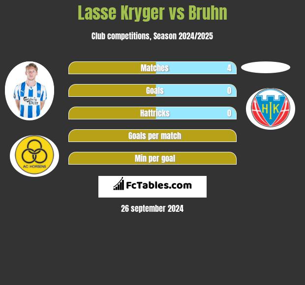 Lasse Kryger vs Bruhn h2h player stats