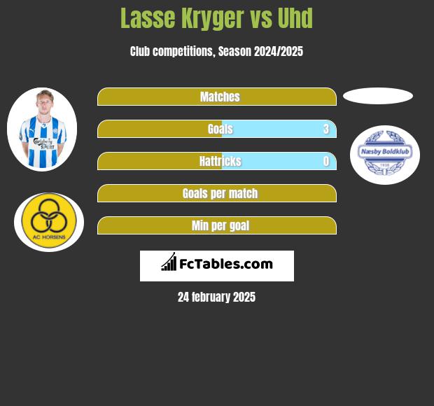 Lasse Kryger vs Uhd h2h player stats