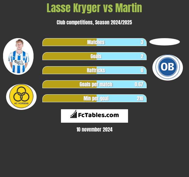 Lasse Kryger vs Martin h2h player stats