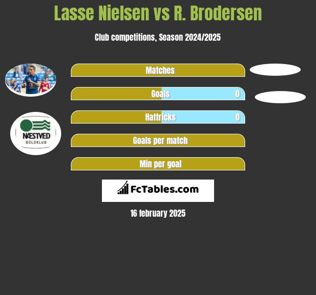 Lasse Nielsen vs R. Brodersen h2h player stats