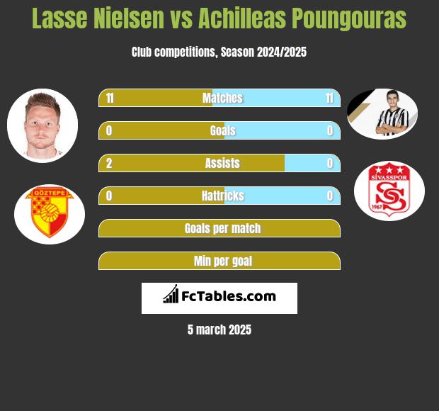 Lasse Nielsen vs Achilleas Poungouras h2h player stats