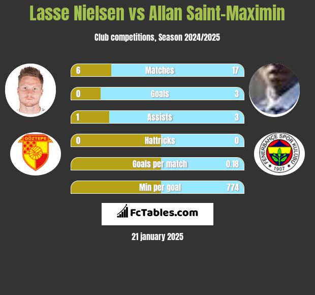 Lasse Nielsen vs Allan Saint-Maximin h2h player stats