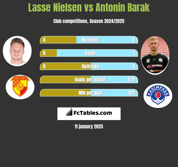 Lasse Nielsen vs Antonin Barak h2h player stats