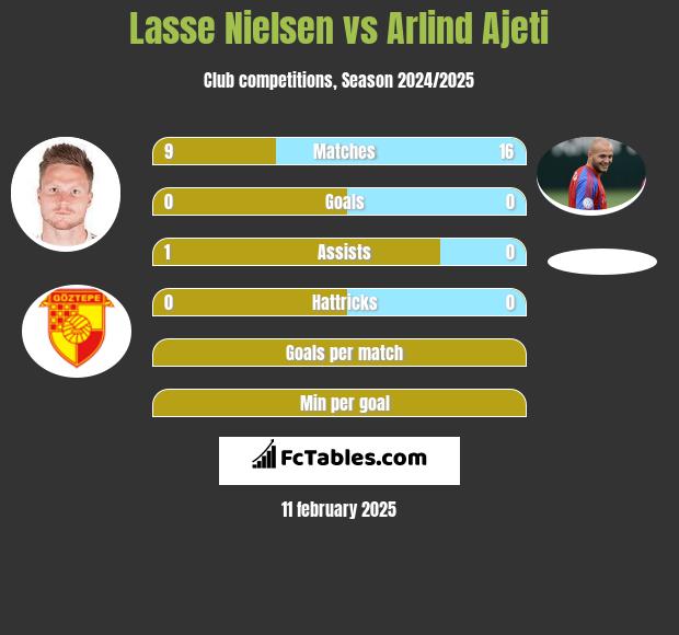 Lasse Nielsen vs Arlind Ajeti h2h player stats