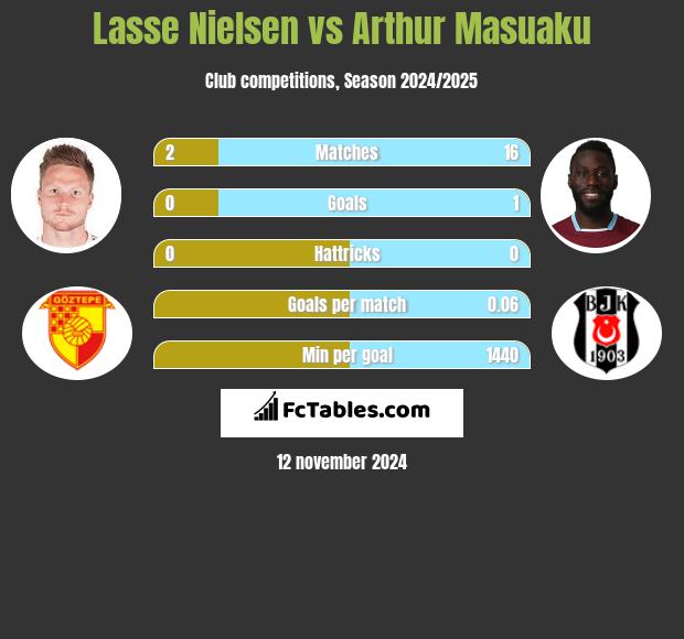 Lasse Nielsen vs Arthur Masuaku h2h player stats