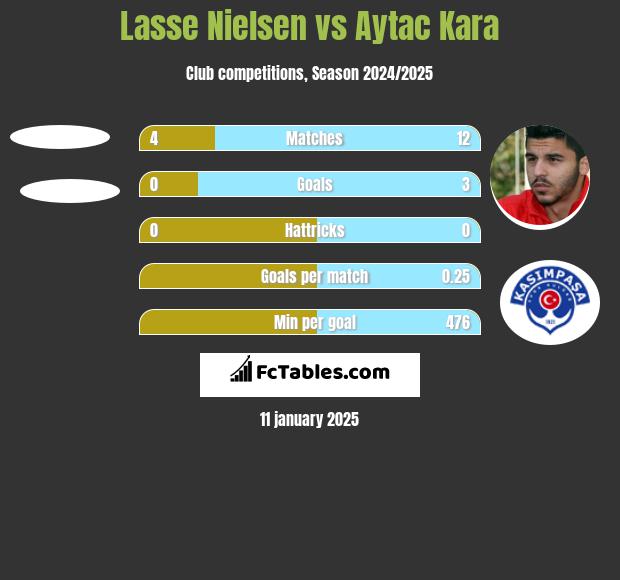 Lasse Nielsen vs Aytac Kara h2h player stats