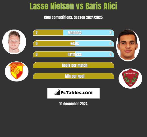 Lasse Nielsen vs Baris Alici h2h player stats