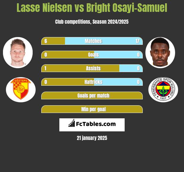 Lasse Nielsen vs Bright Osayi-Samuel h2h player stats