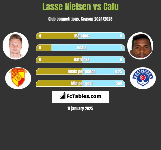 Lasse Nielsen vs Cafu h2h player stats