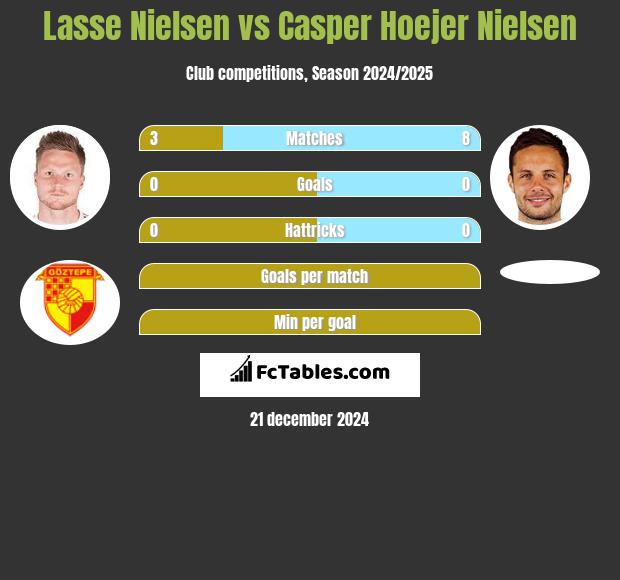 Lasse Nielsen vs Casper Hoejer Nielsen h2h player stats