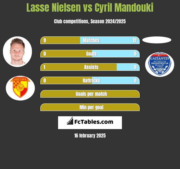 Lasse Nielsen vs Cyril Mandouki h2h player stats