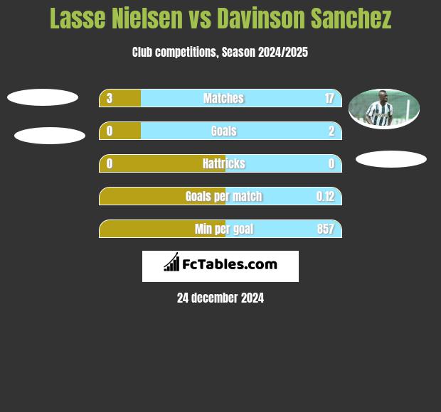 Lasse Nielsen vs Davinson Sanchez h2h player stats