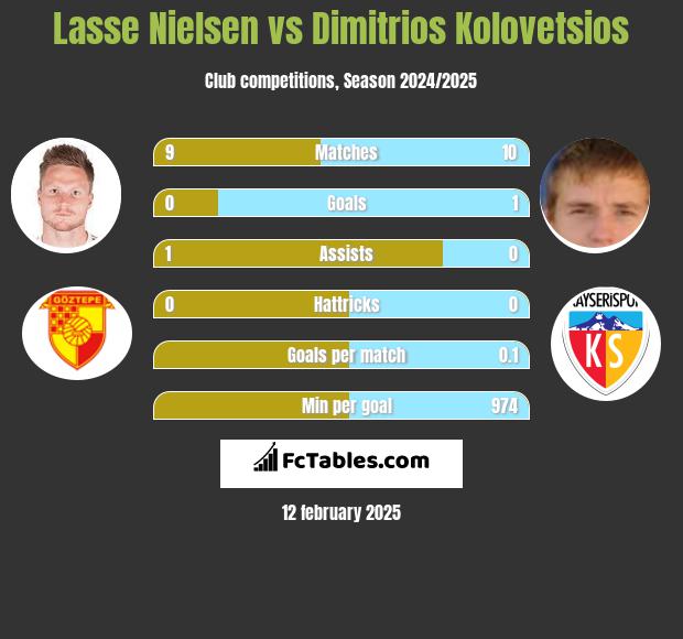 Lasse Nielsen vs Dimitrios Kolovetsios h2h player stats