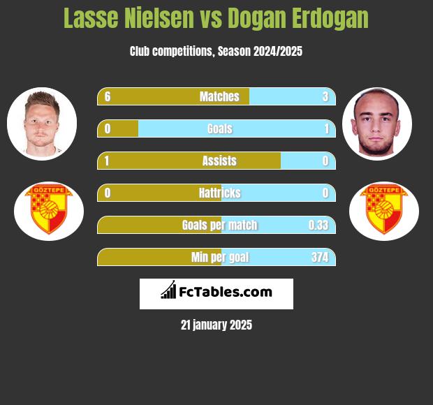 Lasse Nielsen vs Dogan Erdogan h2h player stats