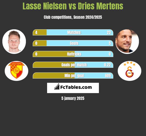 Lasse Nielsen vs Dries Mertens h2h player stats