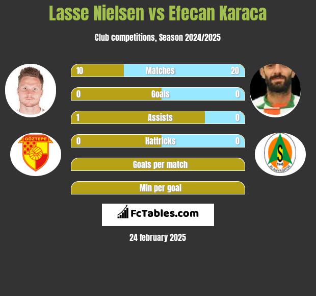 Lasse Nielsen vs Efecan Karaca h2h player stats