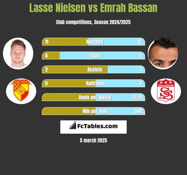 Lasse Nielsen vs Emrah Bassan h2h player stats