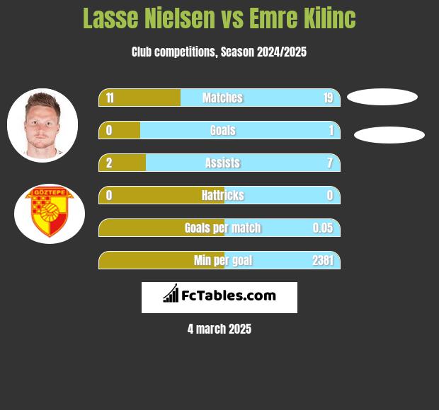 Lasse Nielsen vs Emre Kilinc h2h player stats