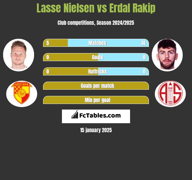 Lasse Nielsen vs Erdal Rakip h2h player stats