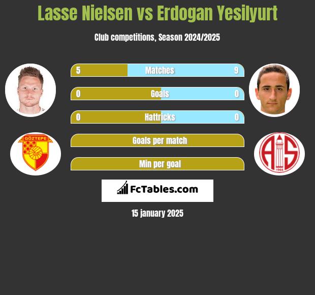 Lasse Nielsen vs Erdogan Yesilyurt h2h player stats