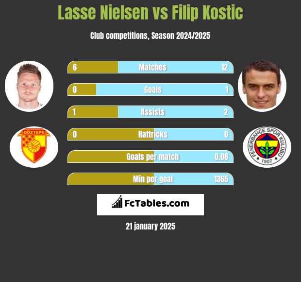 Lasse Nielsen vs Filip Kostic h2h player stats