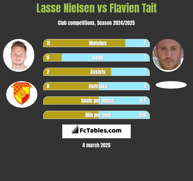 Lasse Nielsen vs Flavien Tait h2h player stats