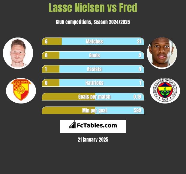 Lasse Nielsen vs Fred h2h player stats