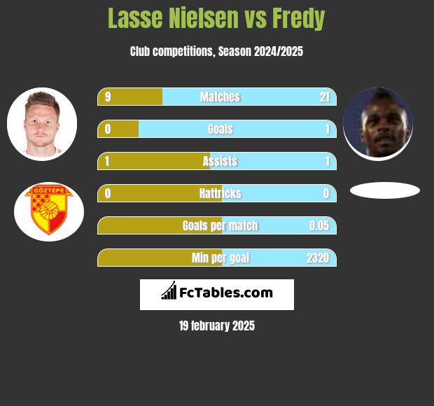 Lasse Nielsen vs Fredy h2h player stats