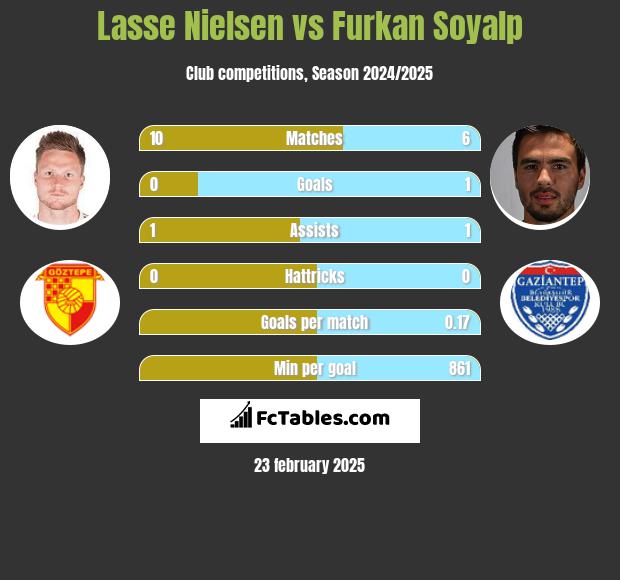 Lasse Nielsen vs Furkan Soyalp h2h player stats