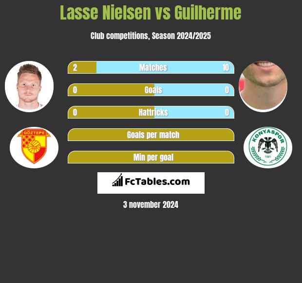 Lasse Nielsen vs Guilherme h2h player stats