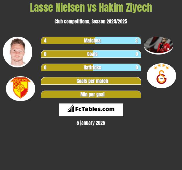 Lasse Nielsen vs Hakim Ziyech h2h player stats