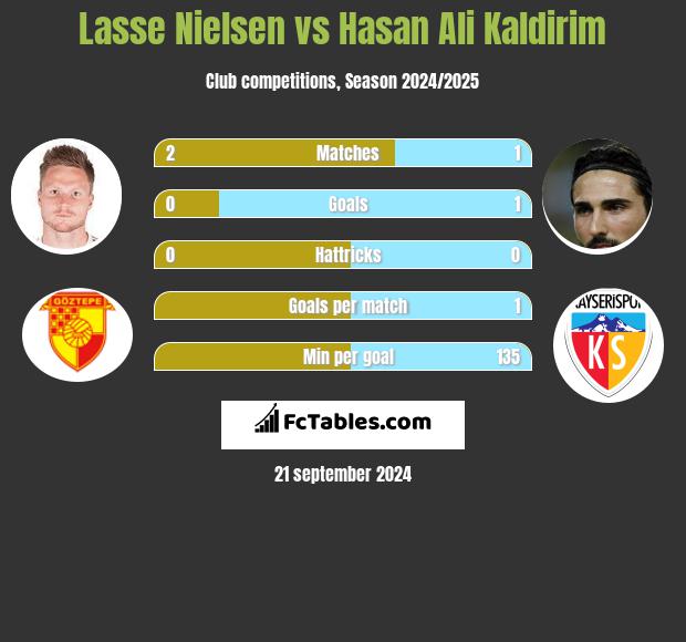 Lasse Nielsen vs Hasan Ali Kaldirim h2h player stats