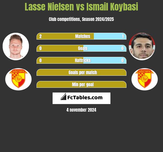 Lasse Nielsen vs Ismail Koybasi h2h player stats