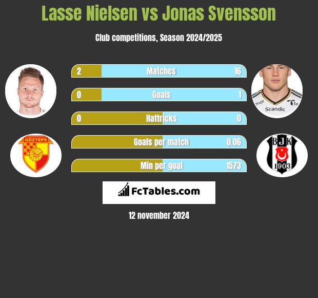 Lasse Nielsen vs Jonas Svensson h2h player stats