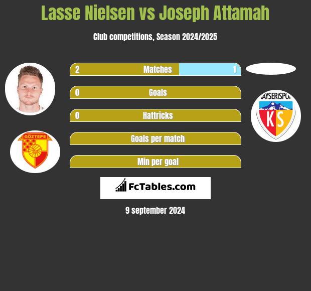 Lasse Nielsen vs Joseph Attamah h2h player stats