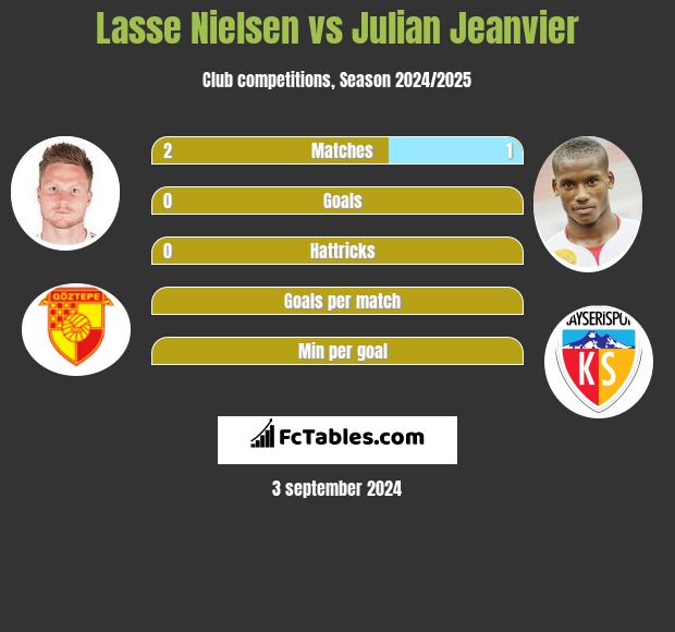 Lasse Nielsen vs Julian Jeanvier h2h player stats