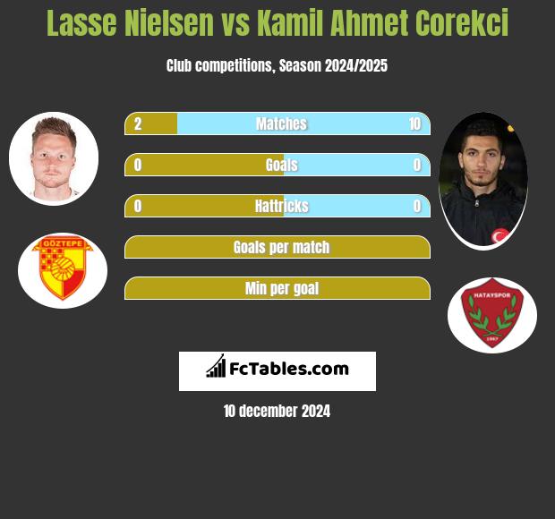 Lasse Nielsen vs Kamil Ahmet Corekci h2h player stats