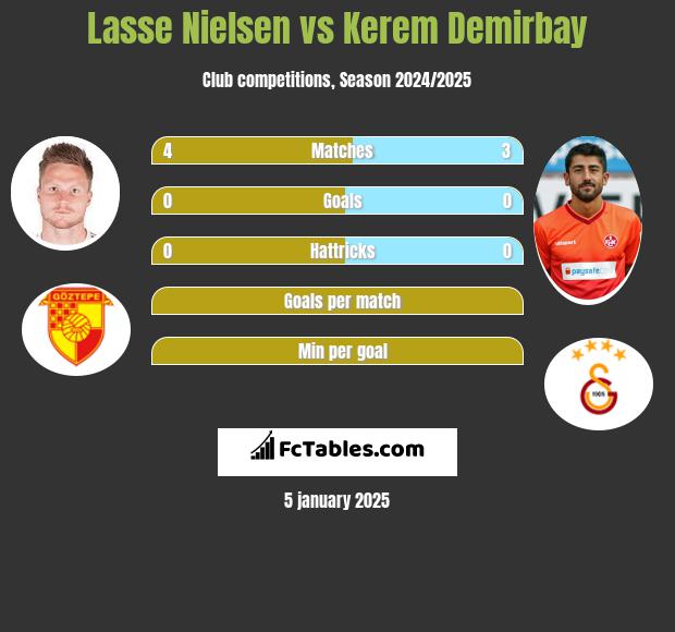 Lasse Nielsen vs Kerem Demirbay h2h player stats